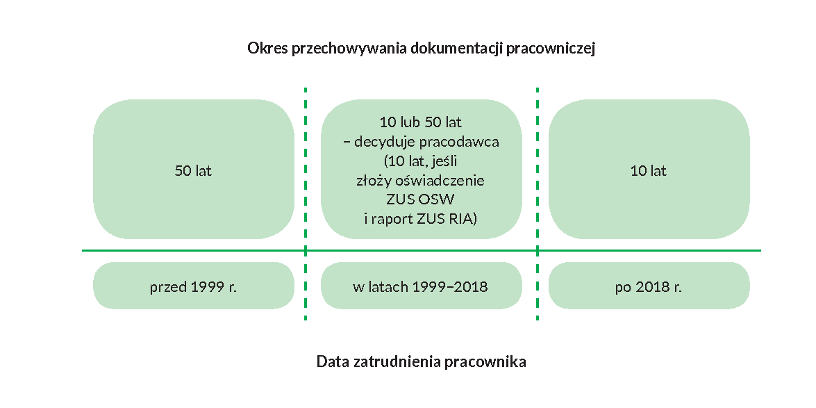 http://www.zus.pl/documents/10182/1799281/schemat+przechowywania+akt+pracownik%C3%B3w.jpg/a0b9ad5f-09ab-5406-bc8e-72725a104e30?t=1537965312001