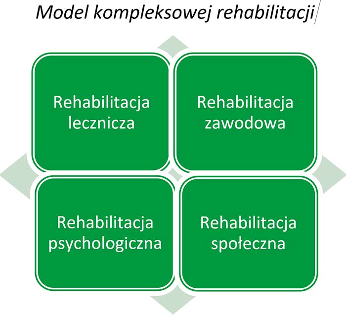 model kompleksowej rehabilitacji