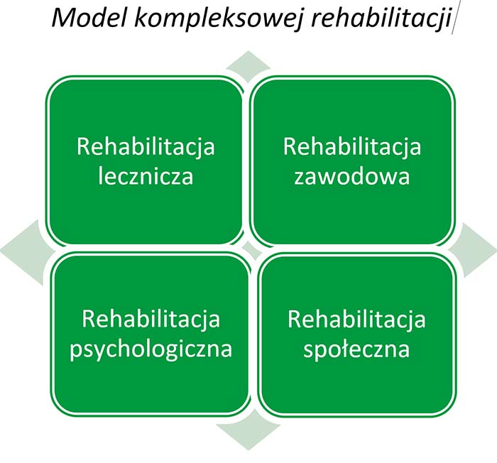 model kompleksowej rehabilitacji
