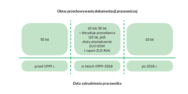 schemat przechowywania akt pracowniczych