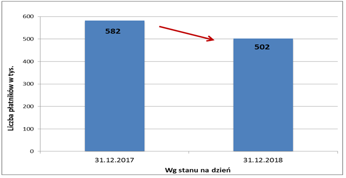 Wykres  nr 3 - Liczba aktywnych kont płatników składek z zadłużeniem w 2018 r.