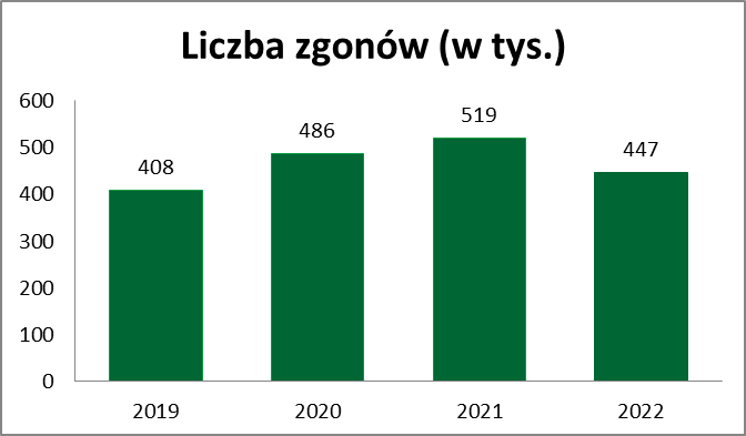 Wykres z liczbą zgonów w tysiącach. W 2019 roku było 408 tys. zgonów, w 2020 roku było 486 tys. zgonów, w 2021 roku było 519 tys. zgonów, w 2022 roku było 447 tys. zgonów