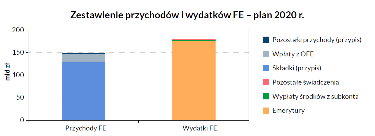 zestawienie przychodów i wydatków Funduszu Emerytalnego - opis znajduje się w tekście w tabeli