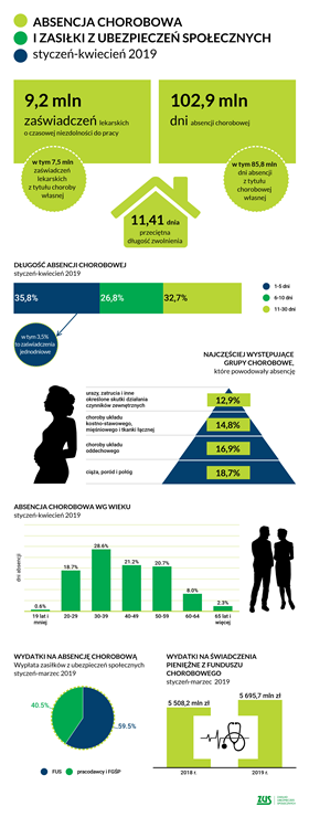 absencja chorobowa i zasiłki z ubezpieczeń społecznych styczeń-kwiecień 2019