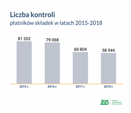 grafika liczba kontroli płatników skłądek lata 2015-2018