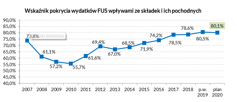 wskaźnik pokrycia wydatków FUS - ilustracja danych tabelarycznych