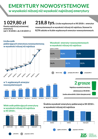 Emerytury nowosystemowe w wysokości niższej niż wysokość najniższej emerytury (pdf 95kb)