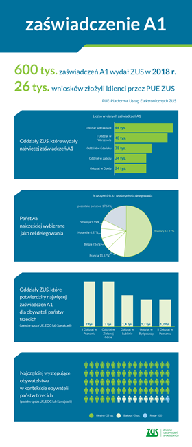 liczba zaświadczeń wydanych w 2018 r. - 600 tys.