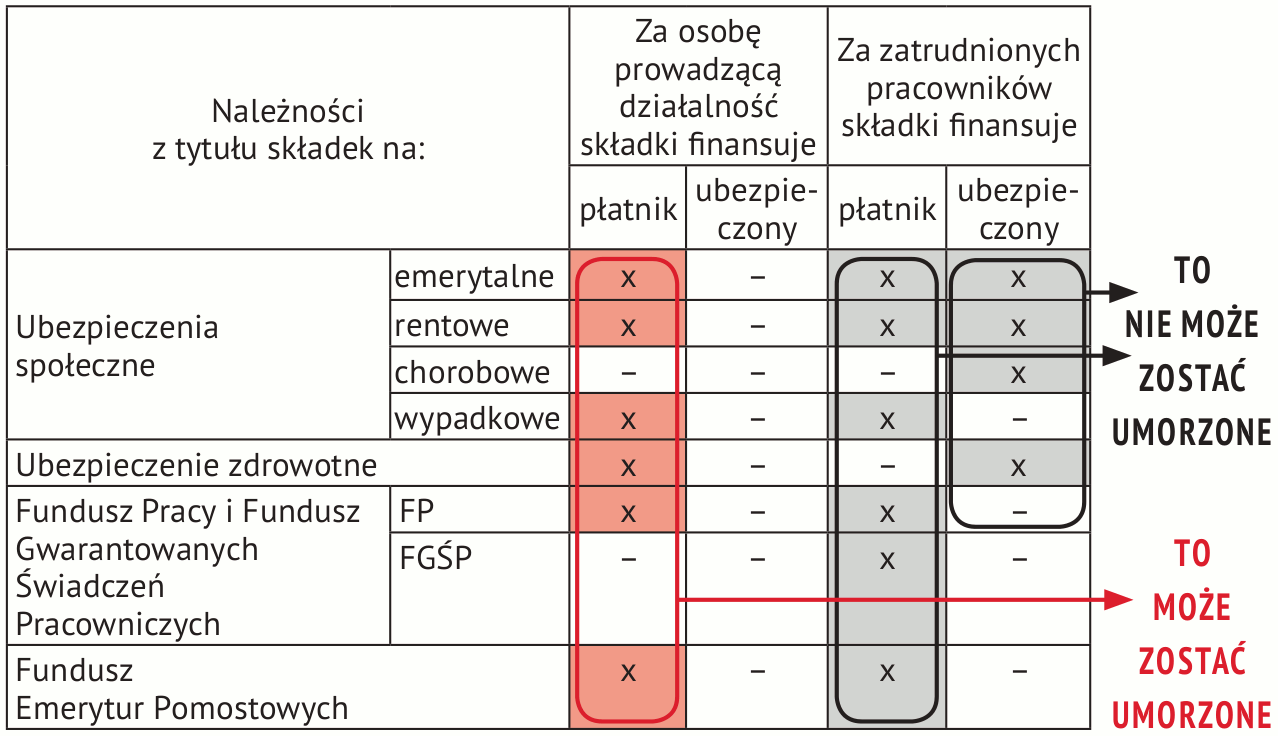 Należności podlegające umorzeniu ze względu na Twoją trudną sytuację finansową  Umorzeniu podlegają należności: na Twoje własne ubezpieczenia społeczne i zdrowotne, 	na Fundusz Pracy, ale tylko składka za Ciebie, na Fundusz Emerytur Pomostowych, ale tylko składka za Ciebie, tytułu kosztów upomnienia i opłaty dodatkowej, ale tylko za Ciebie. Nie mogą zostać umorzone należności za Twoich pracowników. 